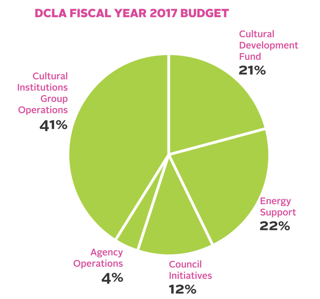 New York City Department of Cultural Affairs 2017 Budget